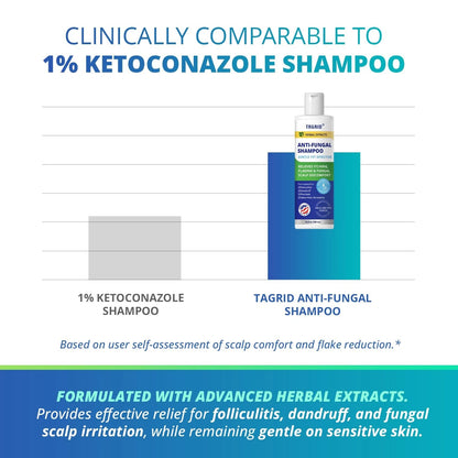 TAGRID Anti-Fungal Shampoo - Clinically comparable to 1% Ketoconazole Shampoo. Provides effective relief for folliculitis, dandruff, and fungal scalp irritation.